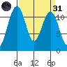 Tacoma Narrows tide chart for Thursday, March 31, 2022