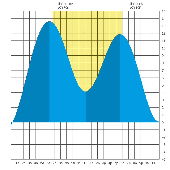 Tacoma Narrows tide chart for Thursday, March 3, 2022