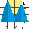 Tacoma Narrows tide chart for Thursday, March 3, 2022