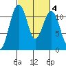Tacoma Narrows tide chart for Friday, March 4, 2022