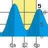 Tacoma Narrows tide chart for Saturday, March 5, 2022