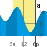 Tacoma Narrows tide chart for Tuesday, March 8, 2022