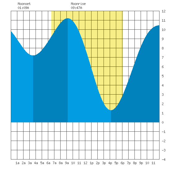 Tacoma Narrows tide chart for Wednesday, March 9, 2022