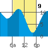 Tacoma Narrows tide chart for Wednesday, March 9, 2022