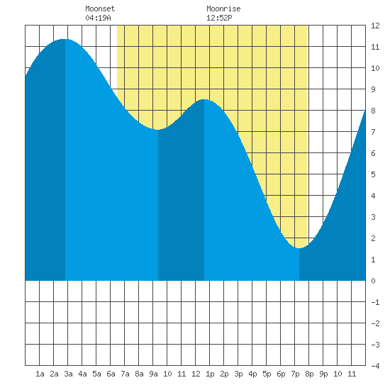 Tacoma Narrows tide chart for Sunday, April 10, 2022
