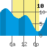 Tacoma Narrows tide chart for Sunday, April 10, 2022