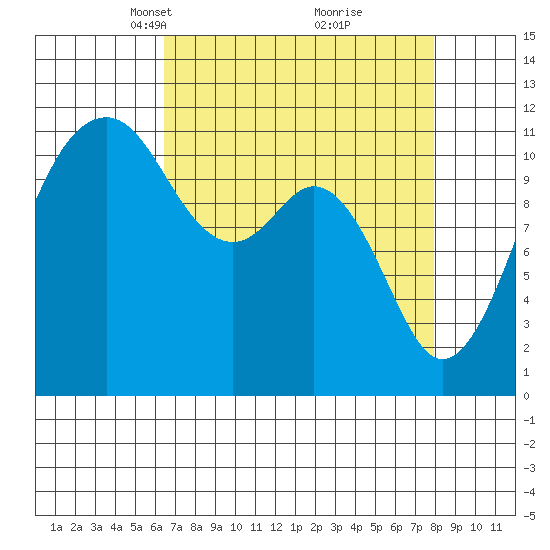 Tacoma Narrows tide chart for Monday, April 11, 2022