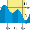 Tacoma Narrows tide chart for Monday, April 11, 2022