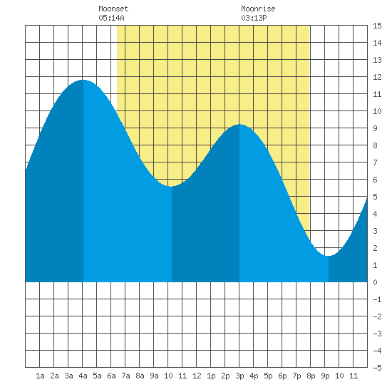 Tacoma Narrows tide chart for Tuesday, April 12, 2022