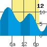 Tacoma Narrows tide chart for Tuesday, April 12, 2022