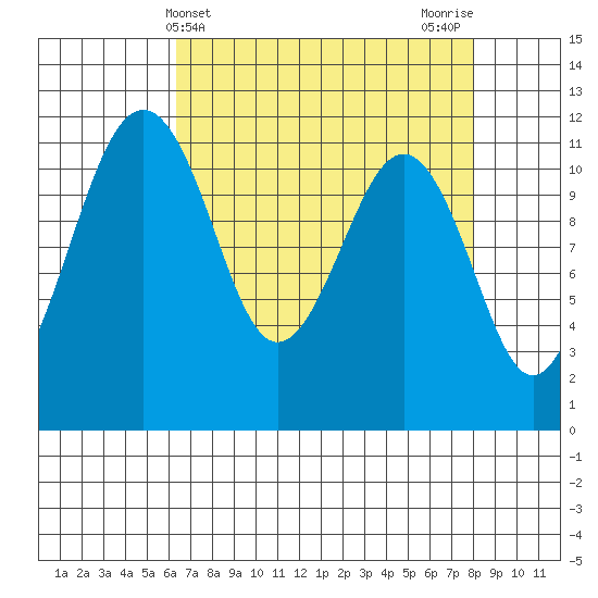 Tacoma Narrows tide chart for Thursday, April 14, 2022