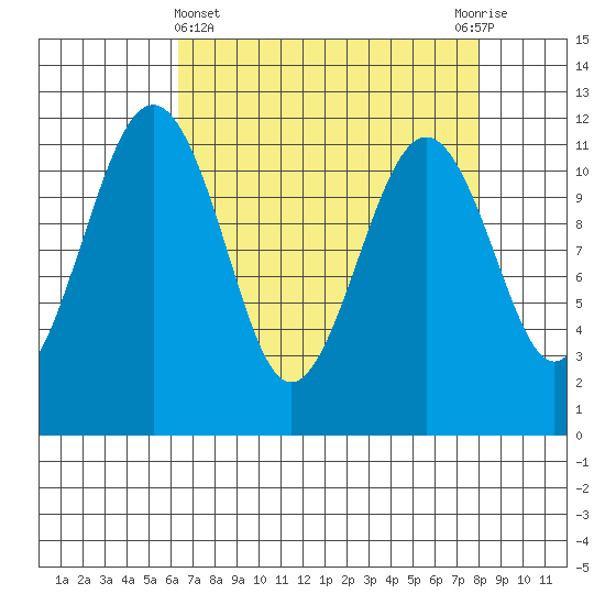 Tacoma Narrows tide chart for Friday, April 15, 2022