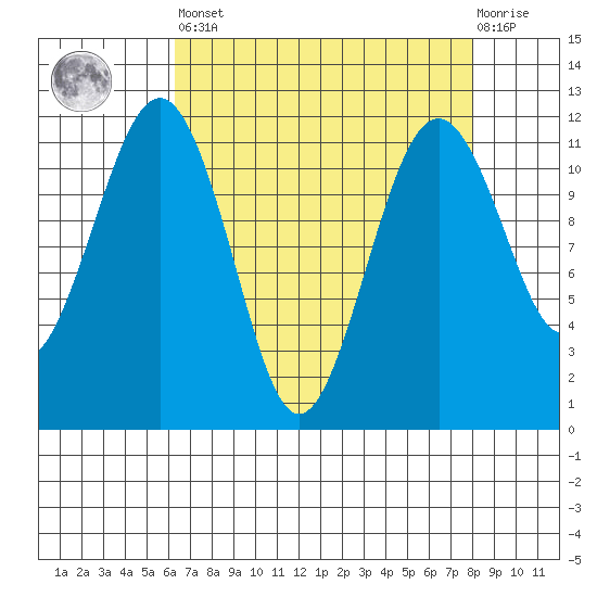 Tacoma Narrows tide chart for Saturday, April 16, 2022