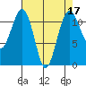 Tacoma Narrows tide chart for Sunday, April 17, 2022