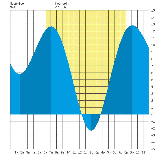 Tacoma Narrows tide chart for Tuesday, April 19, 2022