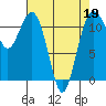Tacoma Narrows tide chart for Tuesday, April 19, 2022