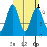 Tacoma Narrows tide chart for Friday, April 1, 2022