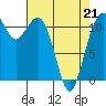 Tacoma Narrows tide chart for Thursday, April 21, 2022