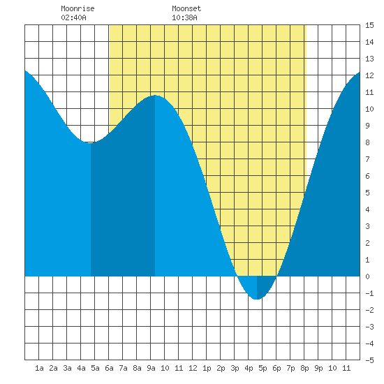 Tacoma Narrows tide chart for Friday, April 22, 2022