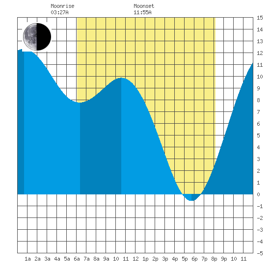 Tacoma Narrows tide chart for Saturday, April 23, 2022