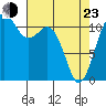 Tacoma Narrows tide chart for Saturday, April 23, 2022