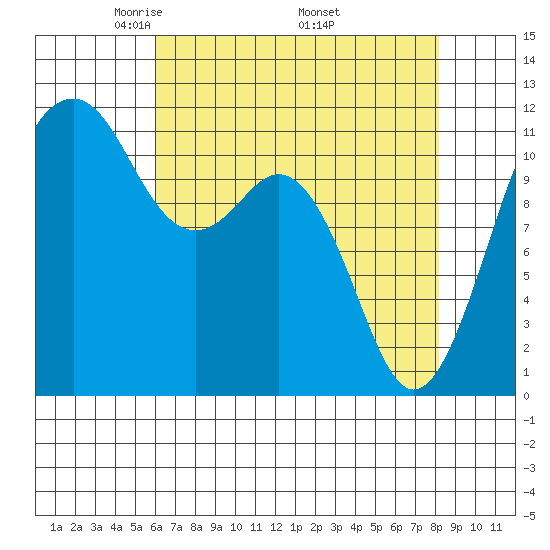 Tacoma Narrows tide chart for Sunday, April 24, 2022