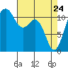 Tacoma Narrows tide chart for Sunday, April 24, 2022