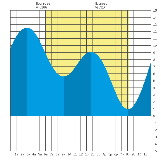Tacoma Narrows tide chart for Monday, April 25, 2022