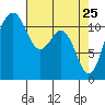Tacoma Narrows tide chart for Monday, April 25, 2022