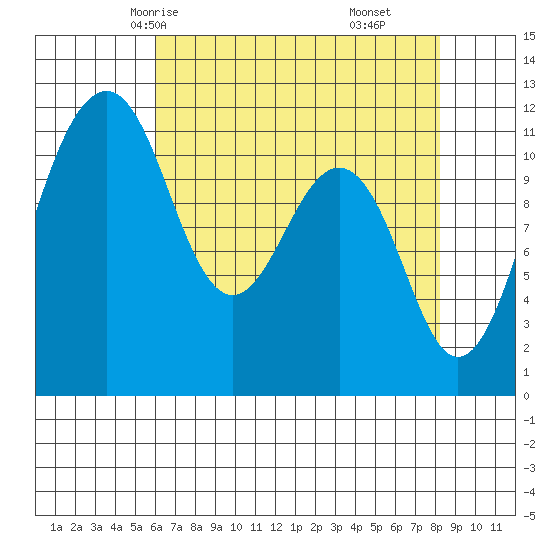 Tacoma Narrows tide chart for Tuesday, April 26, 2022