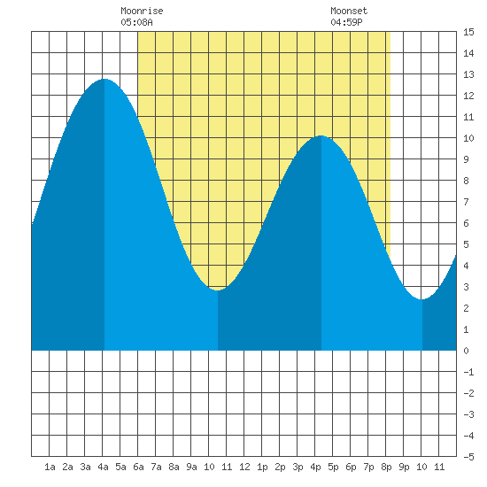 Tacoma Narrows tide chart for Wednesday, April 27, 2022