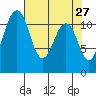 Tacoma Narrows tide chart for Wednesday, April 27, 2022