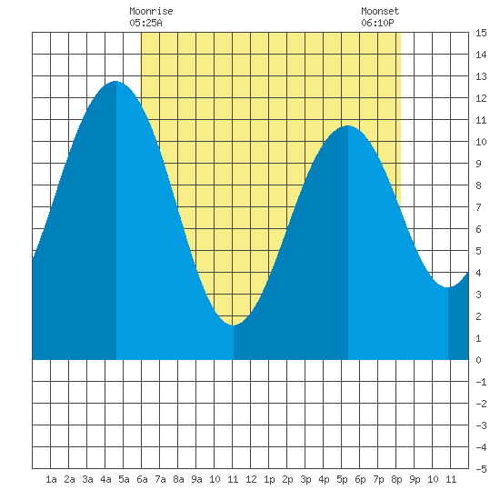 Tacoma Narrows tide chart for Thursday, April 28, 2022