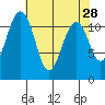 Tacoma Narrows tide chart for Thursday, April 28, 2022