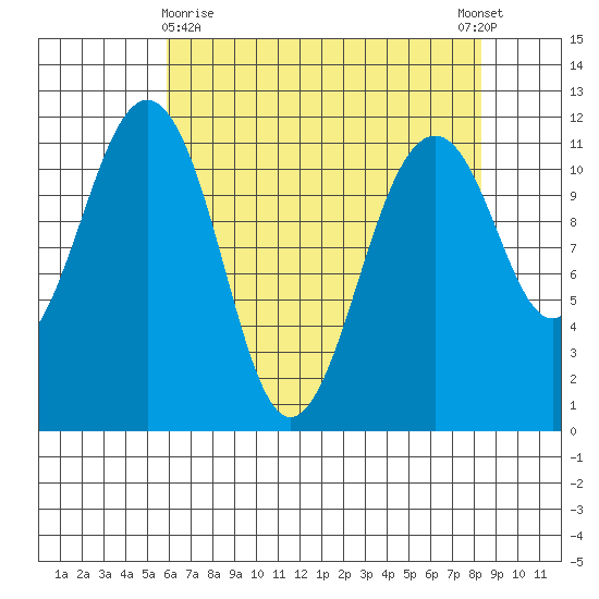 Tacoma Narrows tide chart for Friday, April 29, 2022