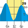Tacoma Narrows tide chart for Friday, April 29, 2022