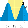 Tacoma Narrows tide chart for Saturday, April 2, 2022