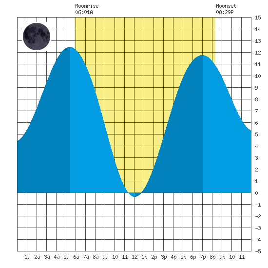 Tacoma Narrows tide chart for Saturday, April 30, 2022