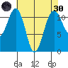 Tacoma Narrows tide chart for Saturday, April 30, 2022