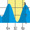 Tacoma Narrows tide chart for Sunday, April 3, 2022
