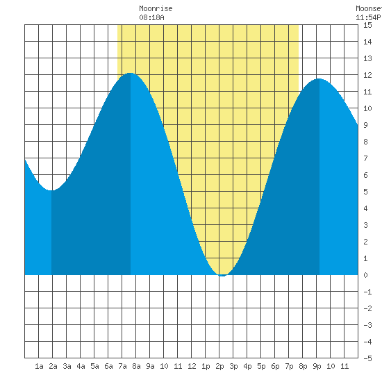 Tacoma Narrows tide chart for Monday, April 4, 2022