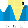 Tacoma Narrows tide chart for Tuesday, April 5, 2022