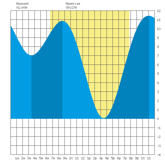 Tacoma Narrows tide chart for Wednesday, April 6, 2022