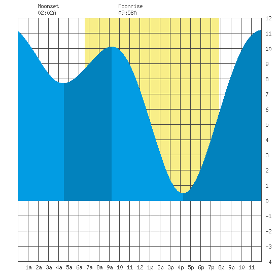 Tacoma Narrows tide chart for Thursday, April 7, 2022