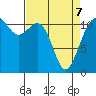 Tacoma Narrows tide chart for Thursday, April 7, 2022