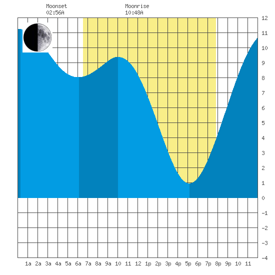Tacoma Narrows tide chart for Friday, April 8, 2022