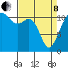 Tacoma Narrows tide chart for Friday, April 8, 2022