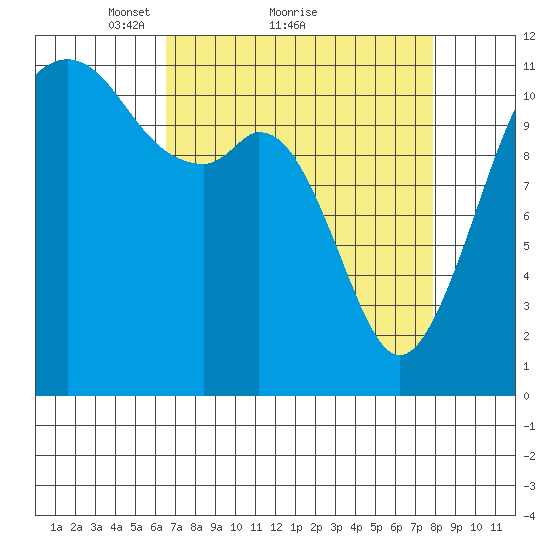 Tacoma Narrows tide chart for Saturday, April 9, 2022