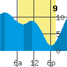 Tacoma Narrows tide chart for Saturday, April 9, 2022