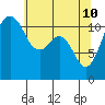 Tacoma Narrows tide chart for Tuesday, May 10, 2022